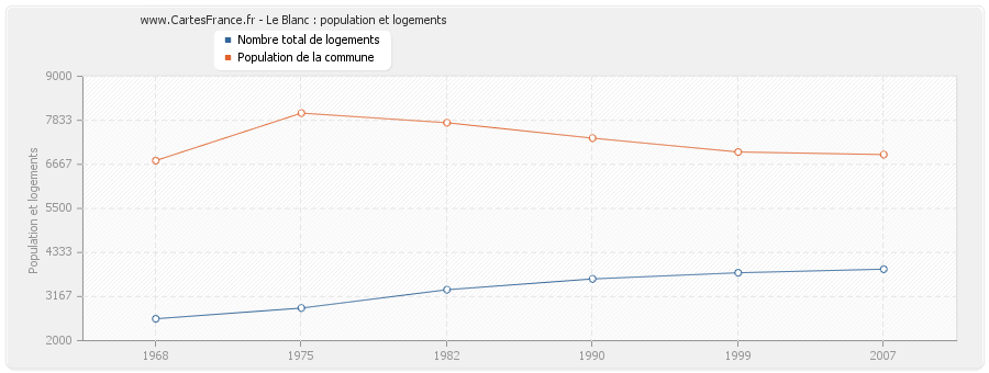 Le Blanc : population et logements